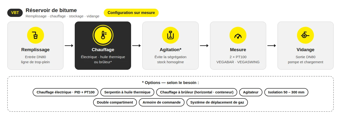 Fonctionnement d'un réservoir de bitume — remplissage DN80 et ligne de trop-plein, chauffage électrique (PID + PT100),serpentin à huile thermique ou brûleur, agitateur en option, 2 × PT100, mesure de niveau VEGABAR et VEGASWING, vidange DN80 ; options sur mesure Fonctionnement d'un réservoir de bitume — remplissage DN80 et ligne de trop-plein, chauffage électrique (PID + PT100),serpentin à huile thermique ou brûleur, agitateur en option, 2 × PT100, mesure de niveau VEGABAR et VEGASWING, vidange DN80 ; options sur mesure