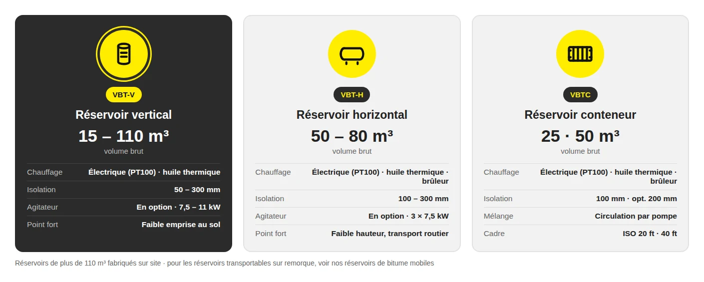 Options de réservoirs de bitume Vimpo VBT — vertical VBT-V 15 – 110 m³, horizontal VBT-H 50 – 80 m³, conteneur VBTC 25 et 50 m³ ; options de chauffage, d'isolation et d'agitateur Options de réservoirs de bitume Vimpo VBT — vertical VBT-V 15 – 110 m³, horizontal VBT-H 50 – 80 m³, conteneur VBTC 25 et 50 m³ ; options de chauffage, d'isolation et d'agitateur